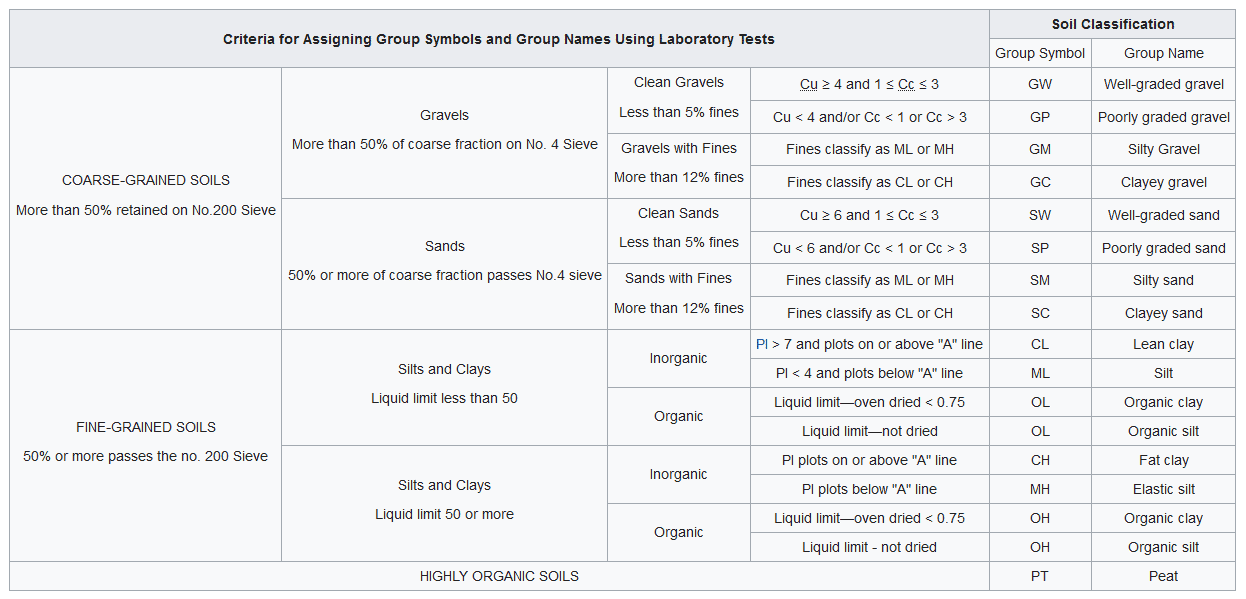 ASTM soil classification